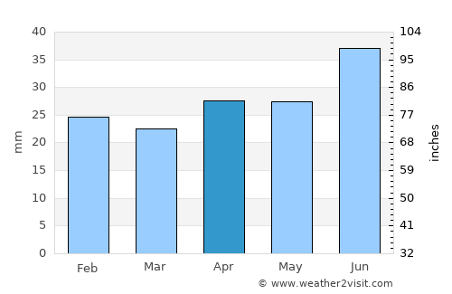 Nynäshamn average rain in April