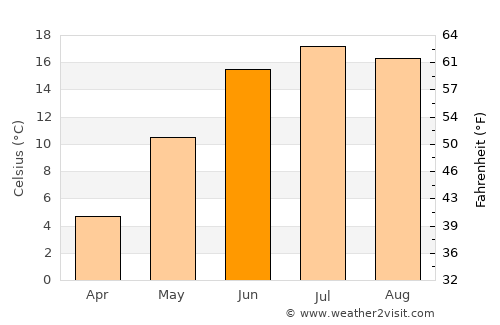 Nynäshamn average temperature in June