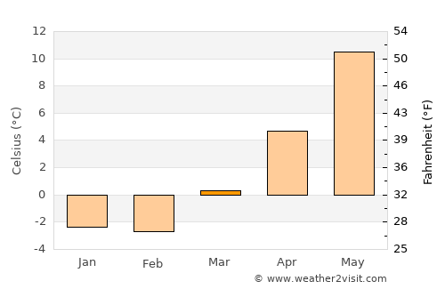 Nynäshamn average temperature in March