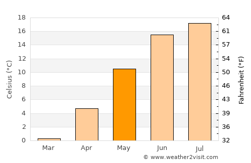 Nynäshamn average temperature in May