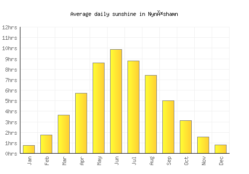 Nynäshamn average daily sunshine chart