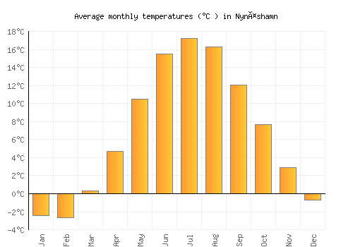 Nynäshamn average temperature chart (Celsius)