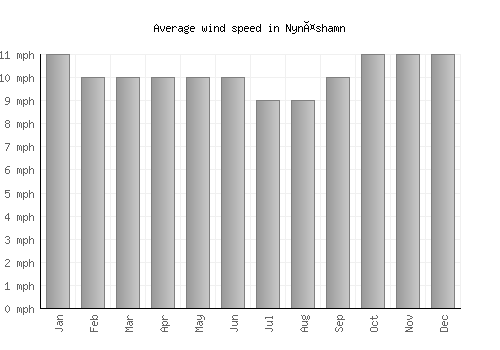 Nynäshamn average winspeed by month (mph)