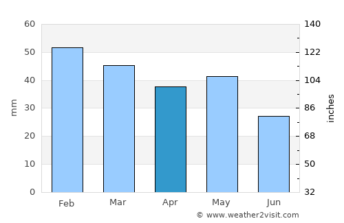 Nyngan average rain in April