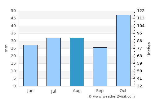 Nyngan average rain in August