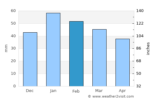 Nyngan average rain in February