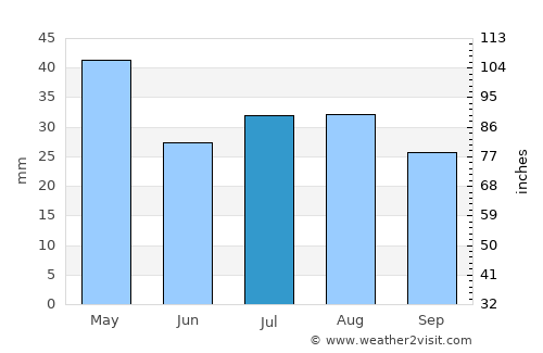 Nyngan average rain in July