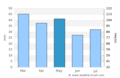Nyngan average rain in May