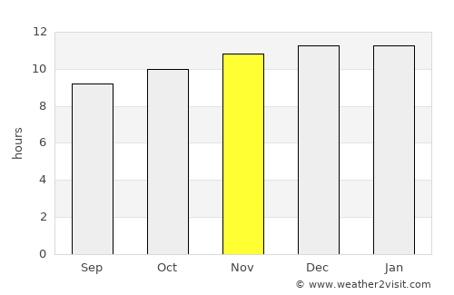Nyngan average rain in November
