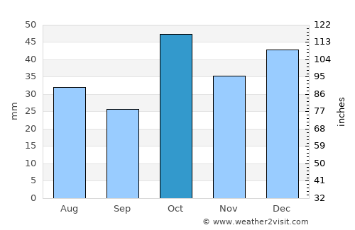 Nyngan average rain in October