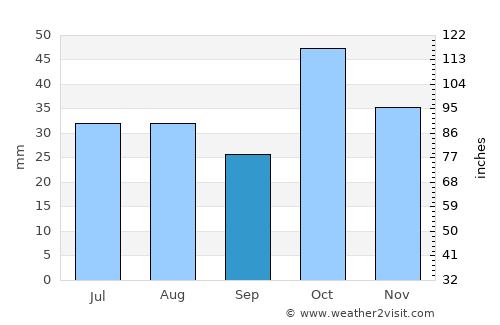 Nyngan average rain in September