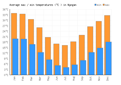 Nyngan average minimum / maximum temperatures (Celsius)