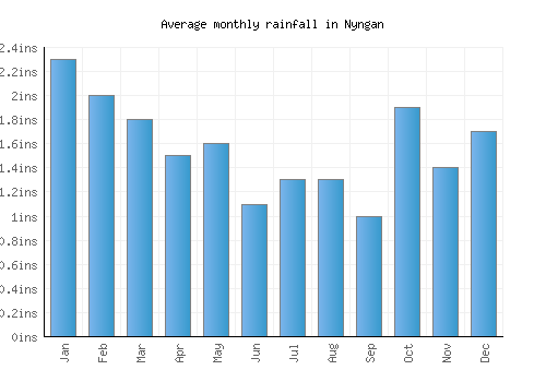 Nyngan monthly rainfall chart (inches)