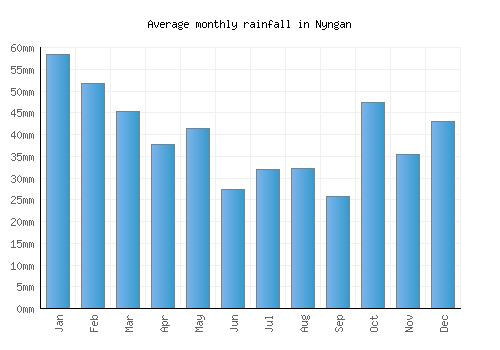 Nyngan monthly rainfall chart (mm)