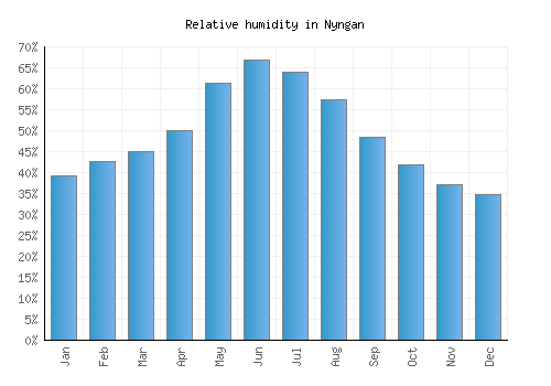 Nyngan relative humidity averages
