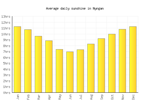 Nyngan average daily sunshine chart
