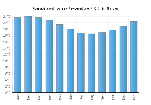 Nyngan average sea temperature chart (Celsius)