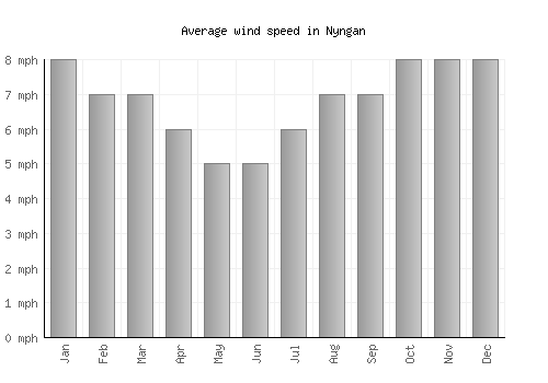 Nyngan average winspeed by month (mph)