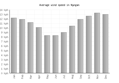 Nyngan average winspeed by month (km/h)
