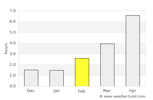 Nyråd average rain in February