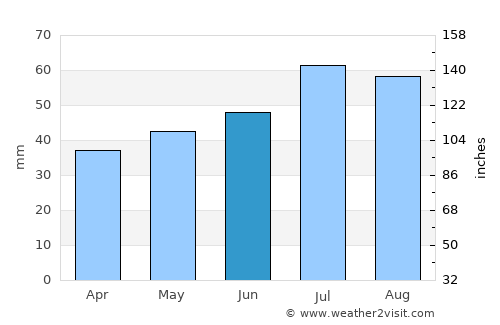 Nyråd average rain in June