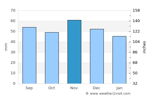 Nyråd average rain in November