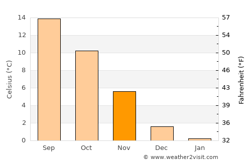 Nyråd average temperature in November
