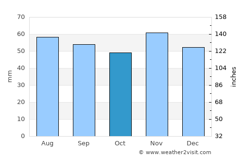 Nyråd average rain in October