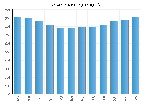 Nyråd relative humidity averages