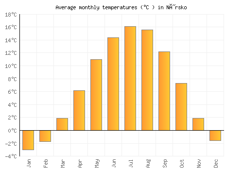 Nýrsko average temperature chart (Celsius)