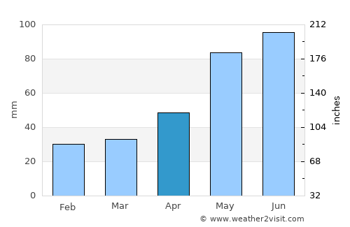 Nysa average rain in April