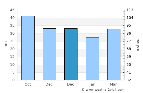 Nysa average rain in December
