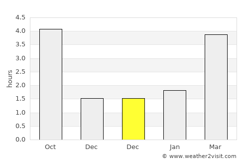 Nysa average rain in December