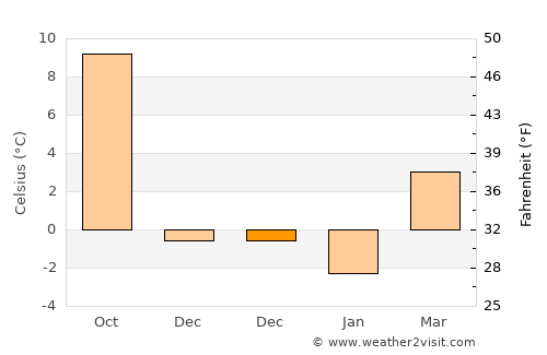 Nysa average temperature in December