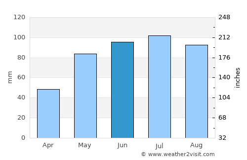 Nysa average rain in June