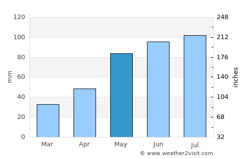 Nysa average rain in May
