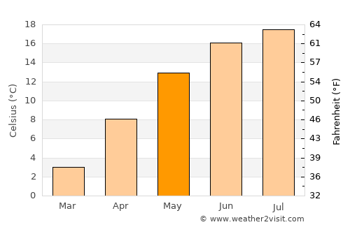 Nysa average temperature in May