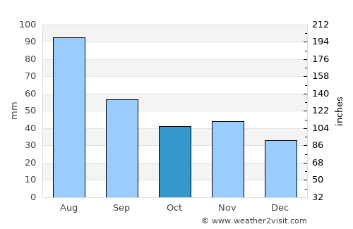 Nysa average rain in October