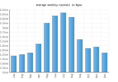 Nysa monthly rainfall chart (inches)