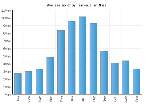 Nysa monthly rainfall chart (mm)