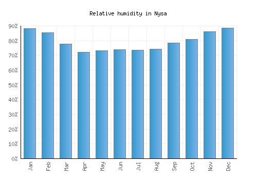 Nysa relative humidity averages
