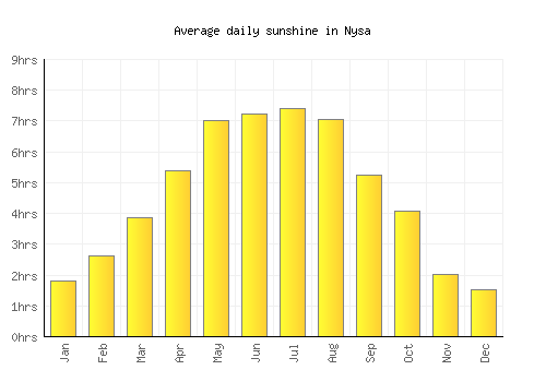 Nysa average daily sunshine chart