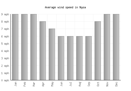 Nysa average winspeed by month (mph)