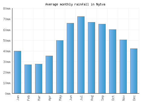 Nytva monthly rainfall chart (mm)