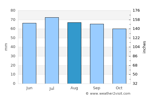 Nytva average rain in August