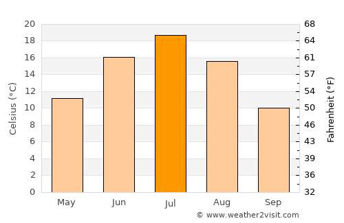 Nytva average temperature in July