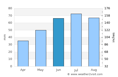 Nytva average rain in June