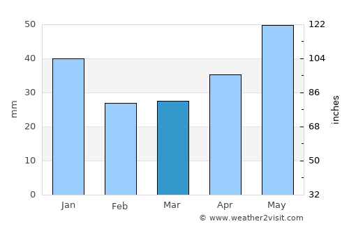 Nytva average rain in March