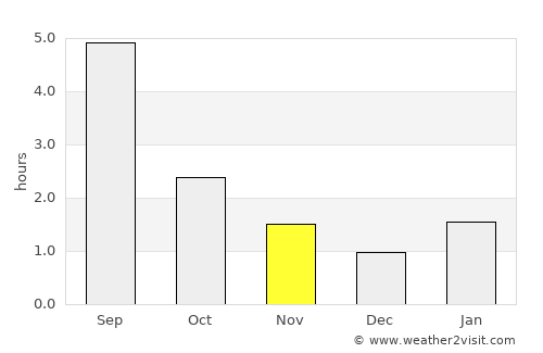 Nytva average rain in November