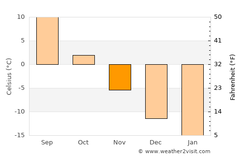 Nytva average temperature in November